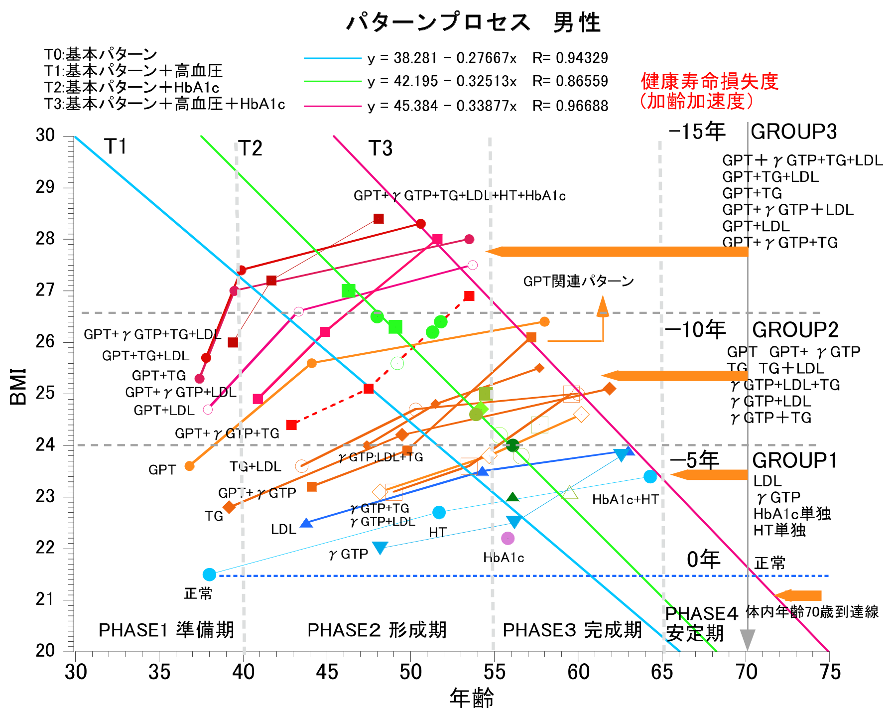パターンプロセス理論 健診結果推移図